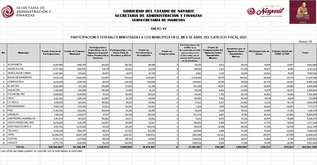 Participaciones Federales Informacion Mensual